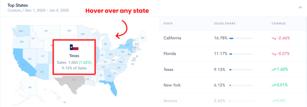 A heat map of U.S. states with a sales performance breakdown by region, highlighting Texas sales statistics.