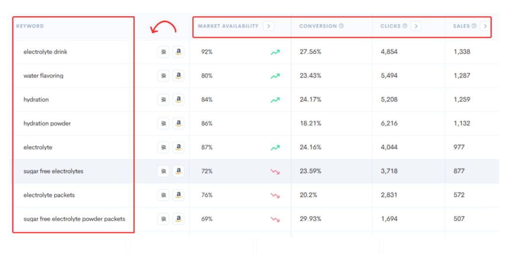 Keyword insights table with data on market availability, conversion rates, clicks, and sales for multiple keywords.