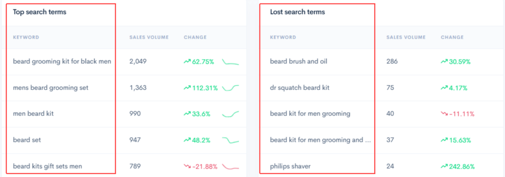 A keyword research dashboard highlighting the top five performing and lost keywords with sales volume and trend changes.