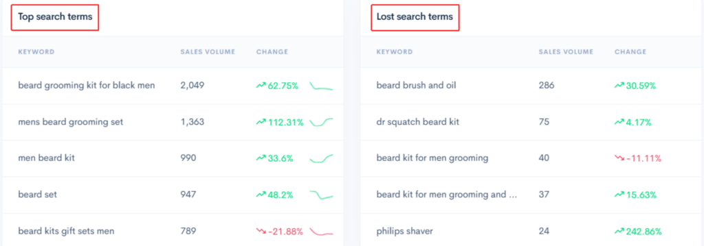 A keyword research dashboard highlighting the top five performing and lost keywords with sales volume and trend changes.