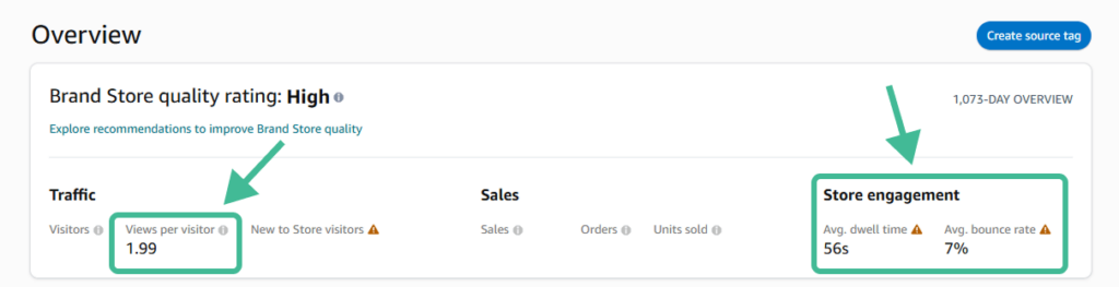 Screenshot of Amazon Store analytics dashboard displaying traffic insights, store engagement metrics, and brand store quality rating.