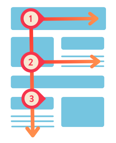 Diagram illustrating the F-pattern reading behavior, showing numbered steps where users typically focus on web content.