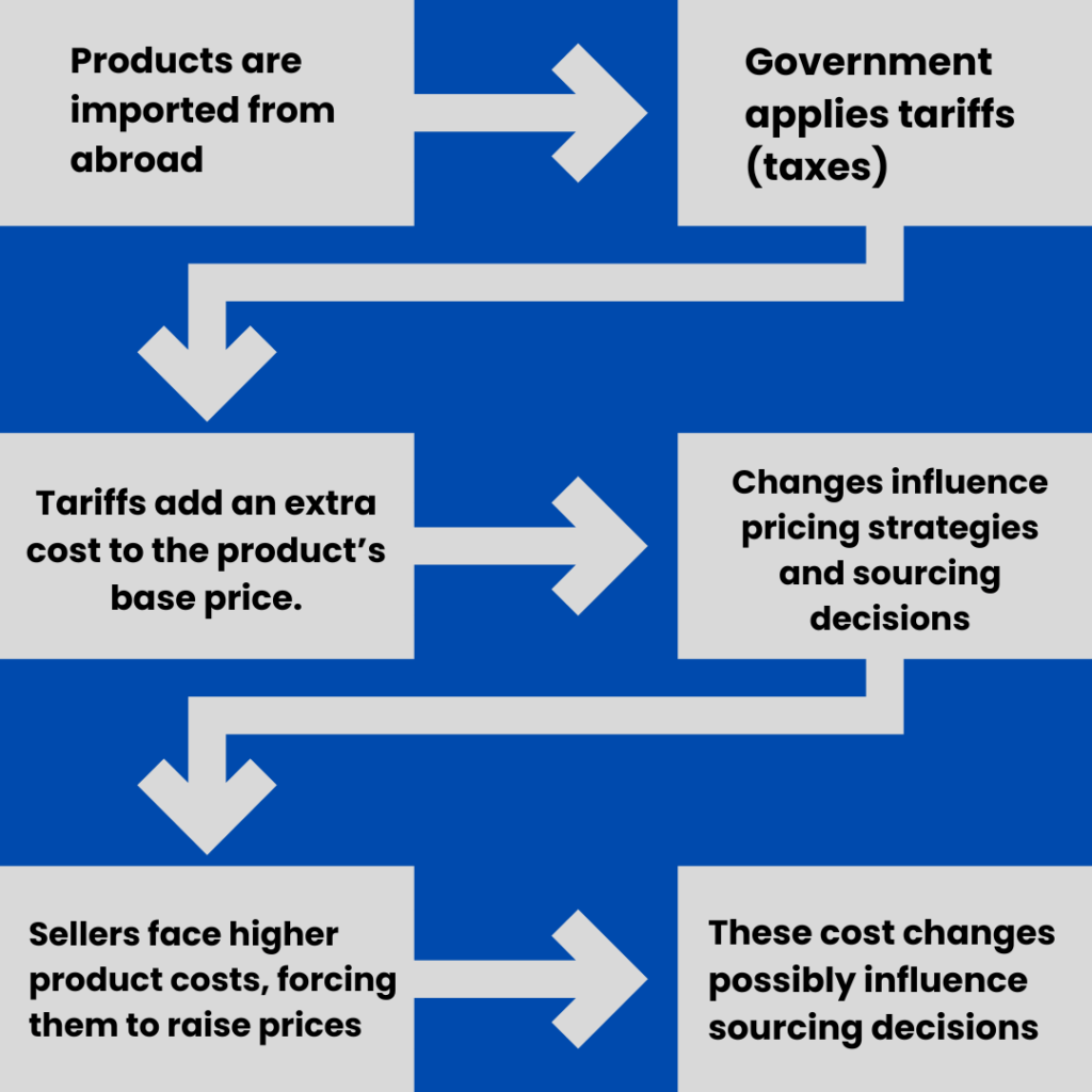 Flowchart illustrating the impact of tariffs on imported products, showing cost increases, pricing strategies, and sourcing decisions.