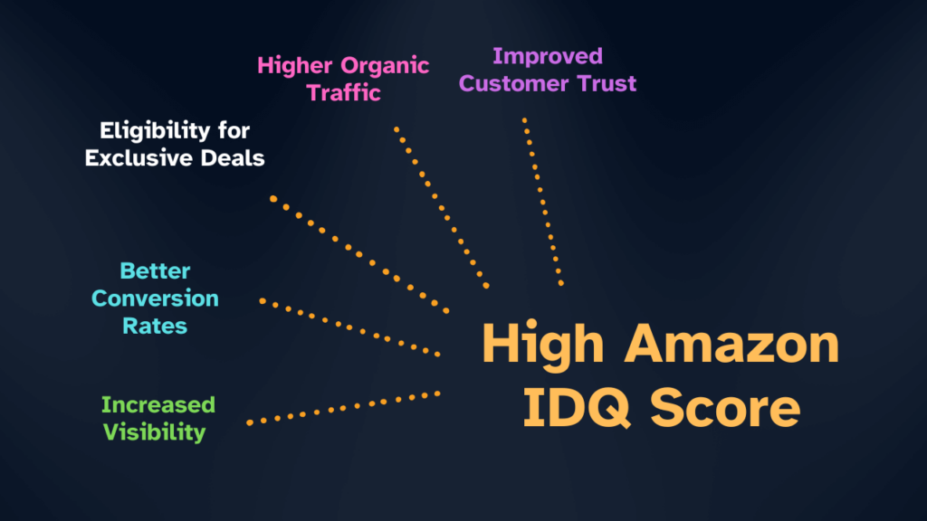 Infographic explaining how a high Amazon IDQ score leads to better conversion rates, increased visibility, and higher organic traffic.