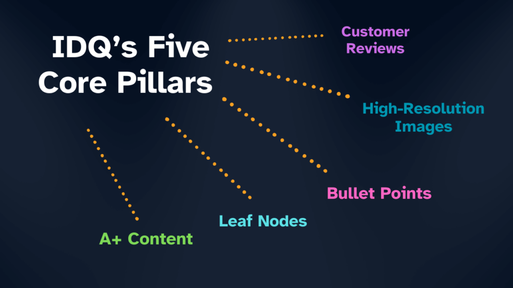 Infographic listing Amazon’s five core IDQ score pillars: A+ Content, Leaf Nodes, Bullet Points, High-Resolution Images, and Customer Reviews.