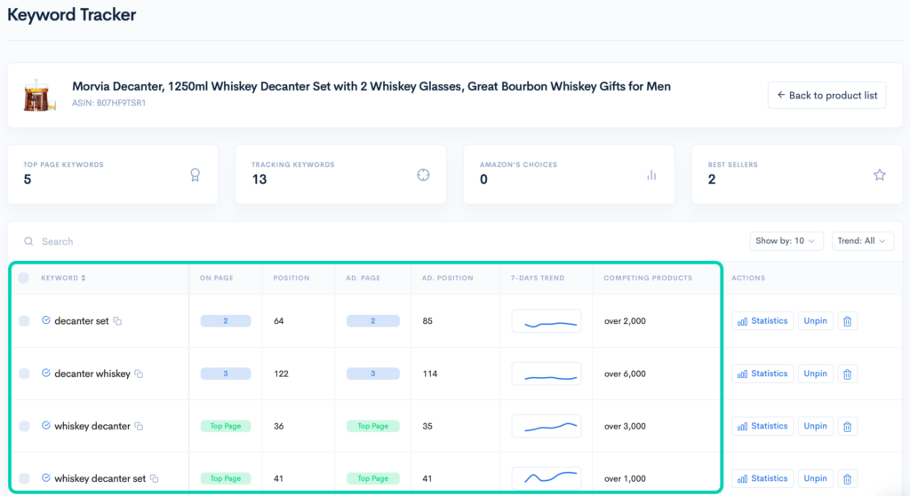 Screenshot of an Amazon keyword tracking dashboard showing keyword rankings, ad positions, and competing product insights for a whiskey decanter set.