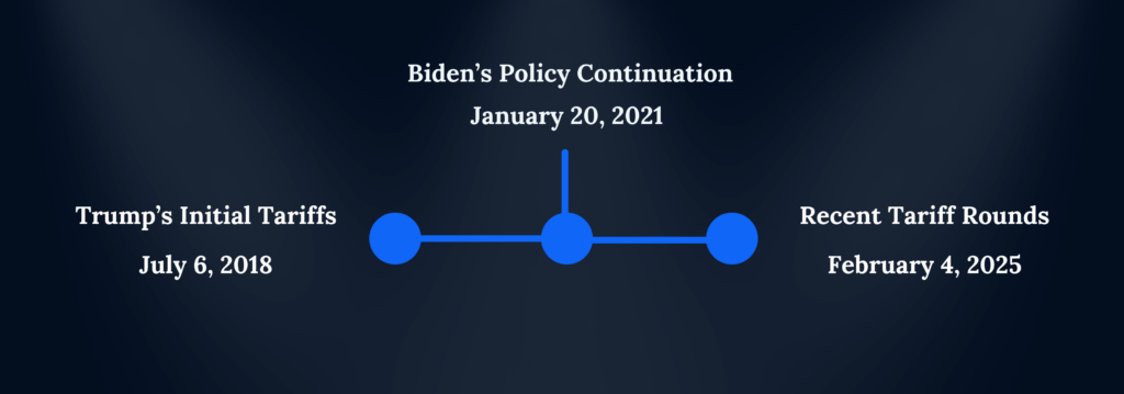 Visual timeline showing major tariff events, including Trump's tariffs in 2018, Biden’s policy continuation, and new tariff rounds in 2025.