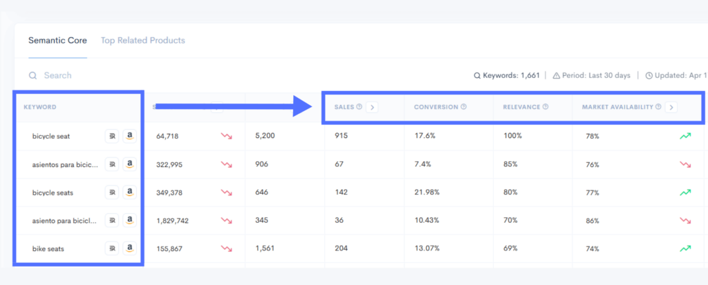 Keyword performance metrics with sales and market availability stats