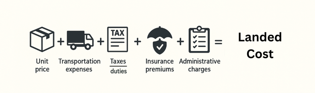 Landed cost formula illustration with icons representing cost components