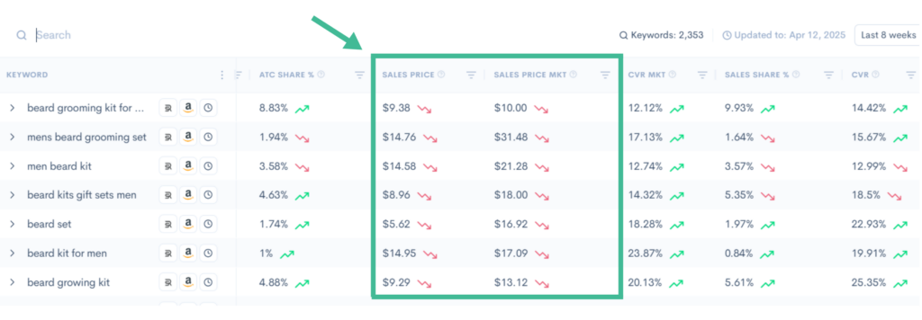 SQP Insights dashboard showing sales price and market price comparison for beard grooming kit-related keywords