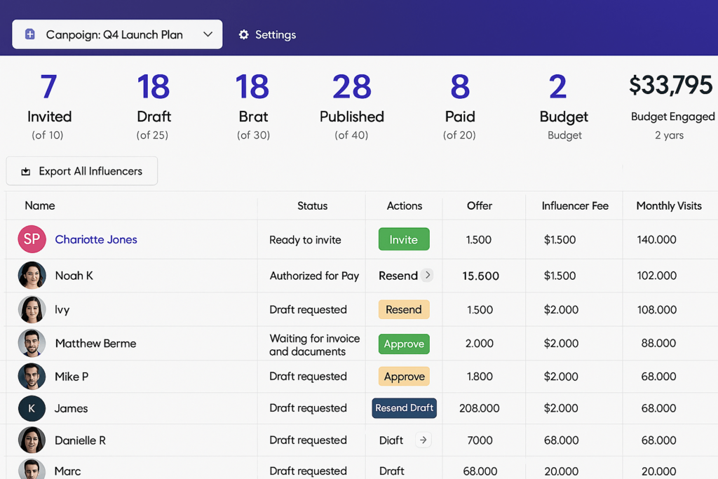 Screenshot of a campaign management dashboard listing influencer actions, fees, and status updates.