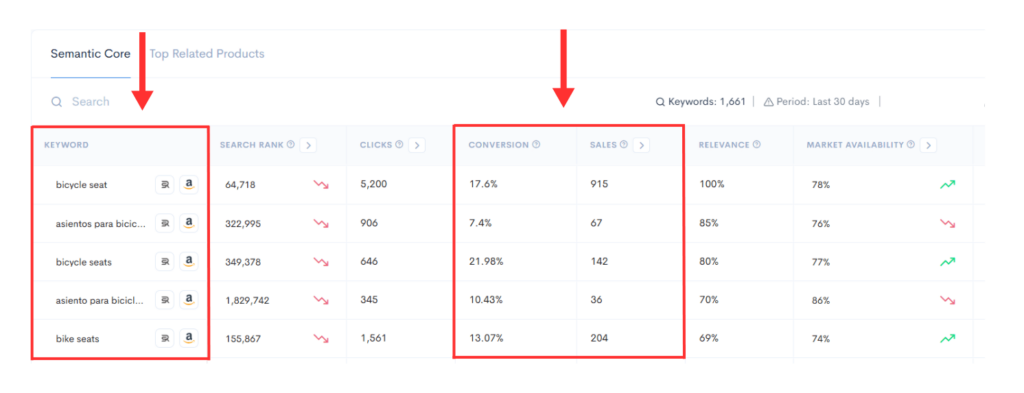 Screenshot of Sellerise keyword tool with columns for keywords, conversion rates, and sales.