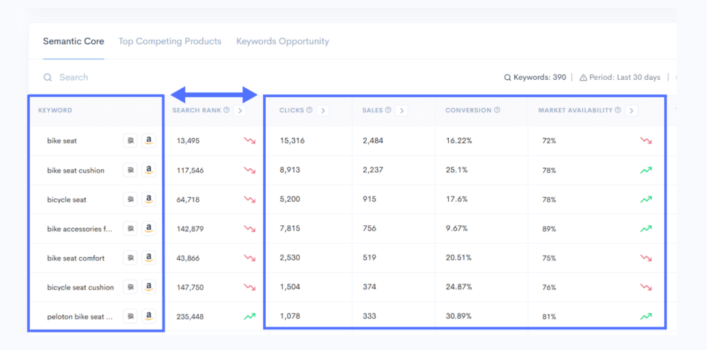 Screenshot showing Amazon keyword analytics with search rank, clicks, sales, and conversion rates