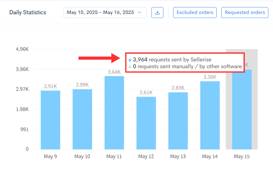 Bar chart showing Sellerise review requests per day.
