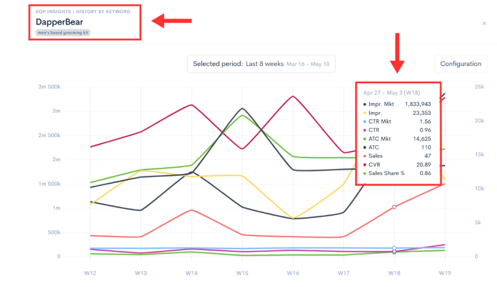 Graph showing weekly Amazon keyword performance trends in SQP Insights