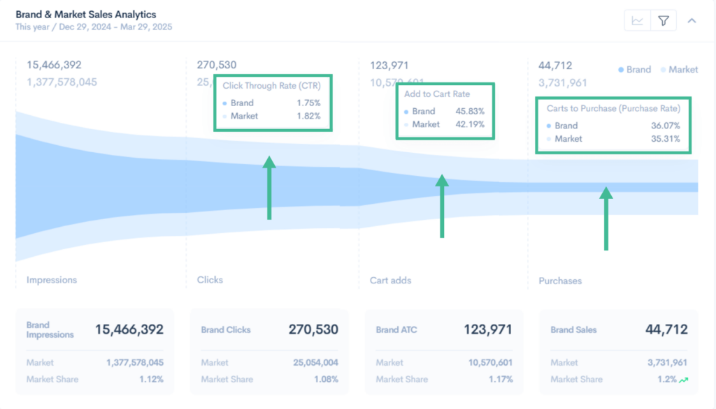 Sales funnel view comparing brand vs. market metrics for impressions, clicks, cart adds, and purchases