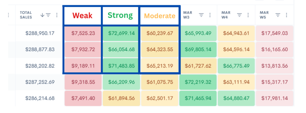 Heatmap table with red, green, and yellow sales indicators showing product performance trends