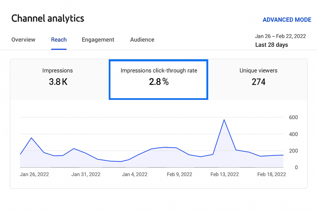 YouTube analytics panel highlighting impressions and click-through rate performance.
