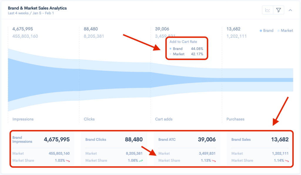 Screenshot of SQP Insights funnel analytics comparing brand and market data for impressions, clicks, add-to-cart rate, and total sales.