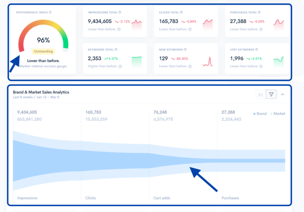 Screenshot of SQP Insights showing performance index gauge and sales funnel comparing brand and market metrics across impressions, clicks, and purchases.