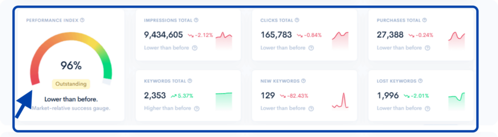 Screenshot of SQP Insights showing performance index gauge and sales funnel comparing brand and market metrics across impressions, clicks, and purchases.
