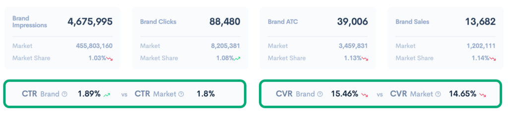 Screenshot of SQP Insights dashboard showing brand vs. market CTR and CVR comparison with performance percentages highlighted.