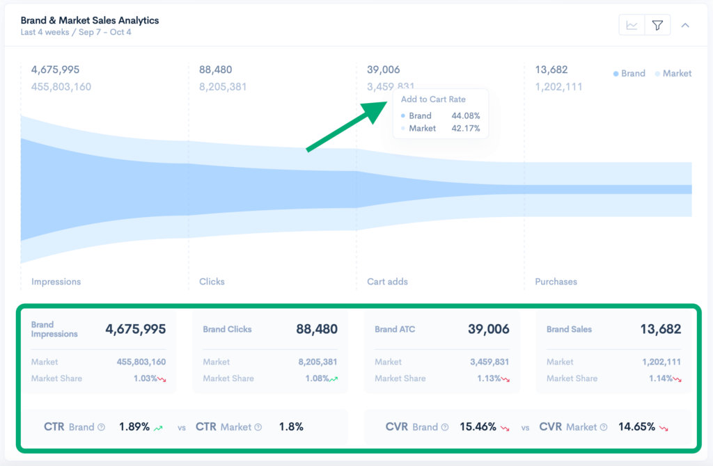 Screenshot of SQP Insights funnel showing brand vs. market add-to-cart and purchase conversion metrics.