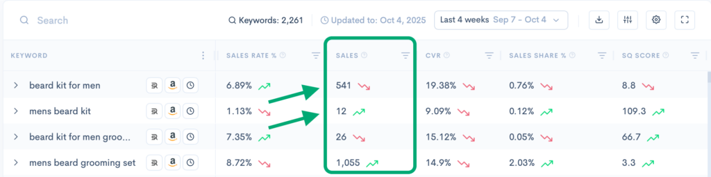 Screenshot of SQP Insights keyword report showing sales and conversion performance for beard-related keywords on Amazon.