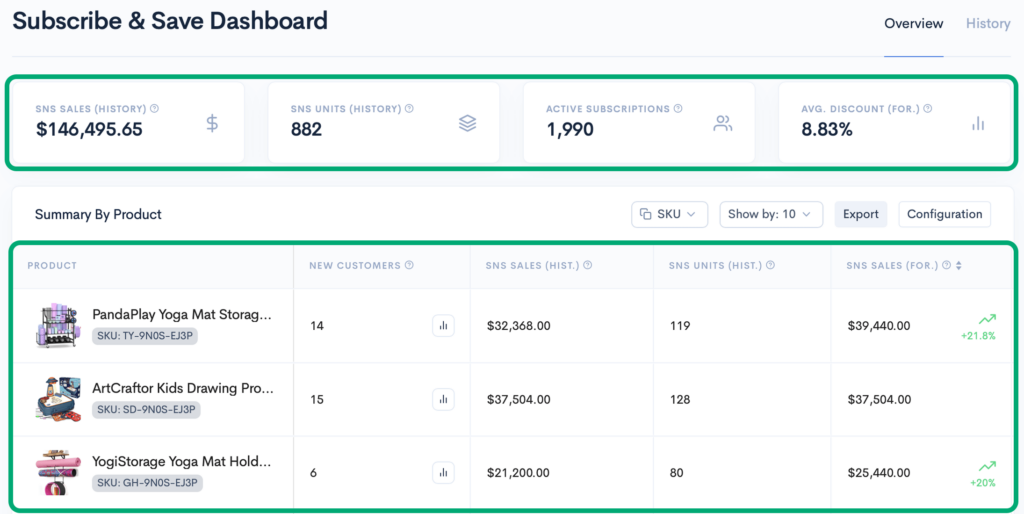 Screenshot of Sellerise Subscribe & Save Dashboard with historical sales, active subscriptions, and product sales breakdown.