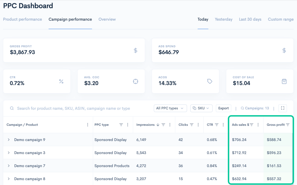 Screenshot of Sellerise PPC Dashboard displaying campaign metrics including impressions, clicks, ACOS, ad spend, ad sales, and gross profit.