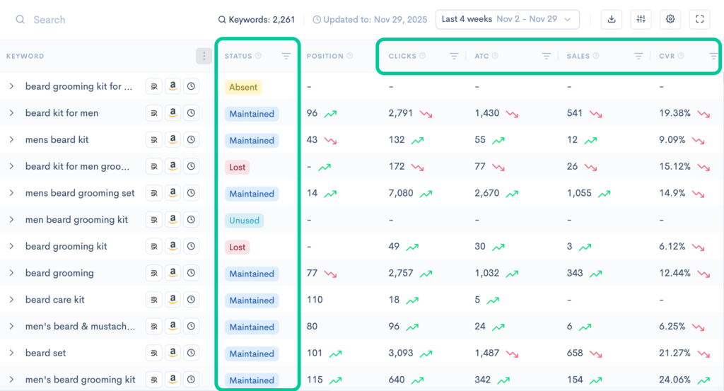 Screenshot of Sellerise SQP Insights dashboard showing keyword statuses, ranking positions, clicks, add-to-cart metrics, sales, and conversion rates.