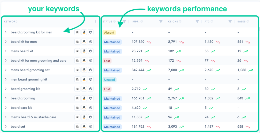 Amazon keyword list compared with keyword performance metrics