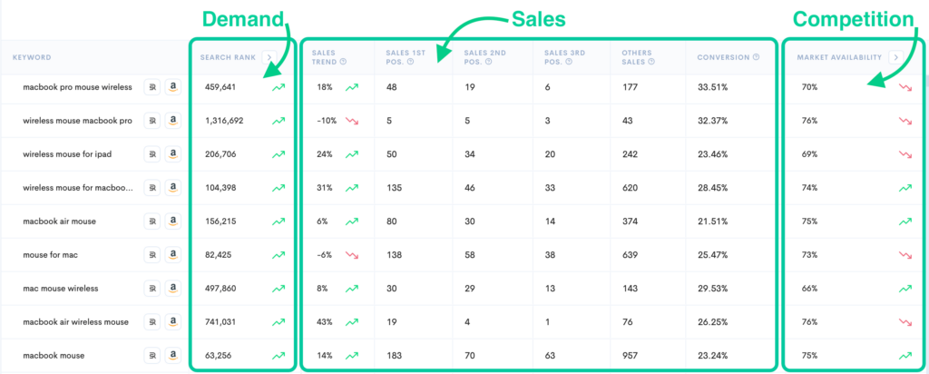Amazon keyword research dashboard showing demand, sales distribution, and competition metrics