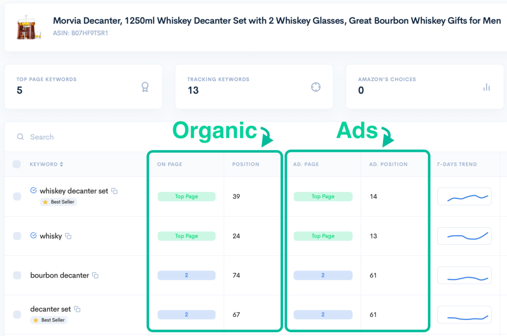 Amazon keyword tracking showing organic ranking positions and sponsored ad positions
