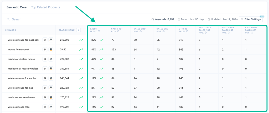 Amazon semantic core report with keyword sales trends and top ranking positions