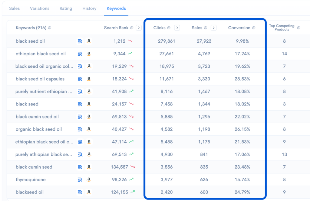 Sellerise keyword analytics table for a product showing clicks, sales, conversion rate, and top competing products.