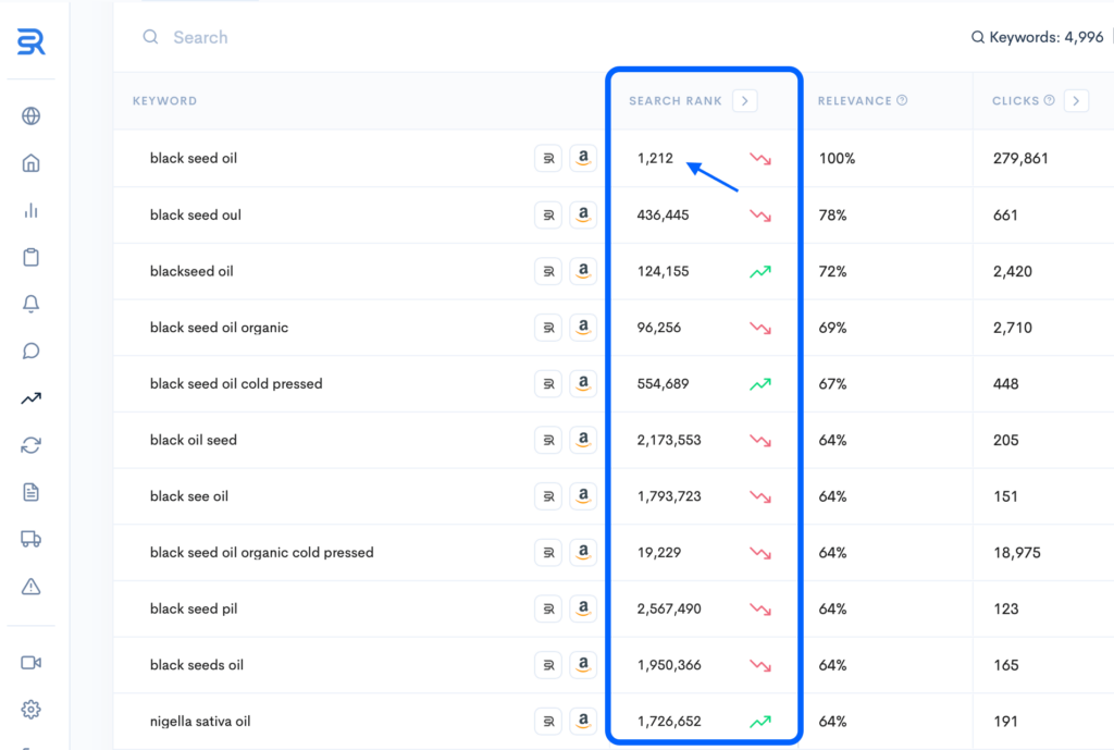 Sellerise keyword research table for a product showing search rank, relevance, clicks, and sales trend across related keywords.