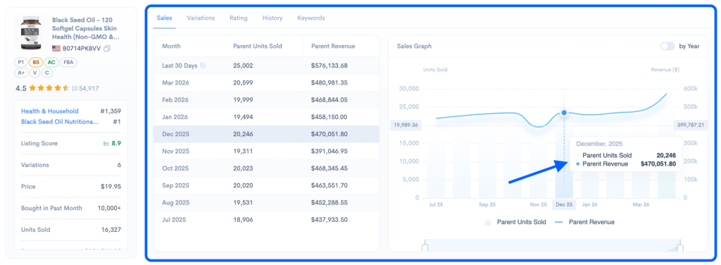 Sellerise Chrome Extension sales history showing monthly Amazon units sold and revenue trend graph