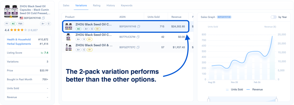 Sellerise product variation dashboard showing a product variation outperforming other options in revenue and units sold.