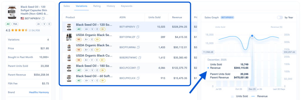 Sellerise variation analytics dashboard showing Amazon product variations, units sold, revenue, and parent performance.