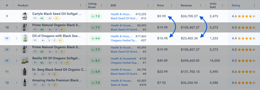 Sellerise product comparison table highlighting Amazon product price and revenue differences between listings with units sold, BSR, and rating data.